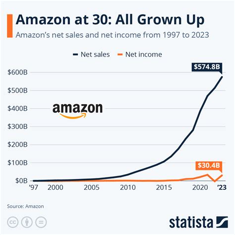 3 years of growth (2020